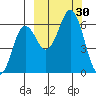 Sand Point tide chart for Friday, September 30, 2022