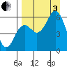 Sand Point tide chart for Saturday, September 3, 2022