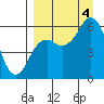 Sand Point tide chart for Sunday, September 4, 2022