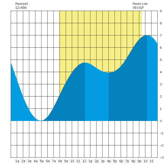 Sand Point tide chart for Monday, September 5, 2022
