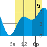 Sand Point tide chart for Monday, September 5, 2022