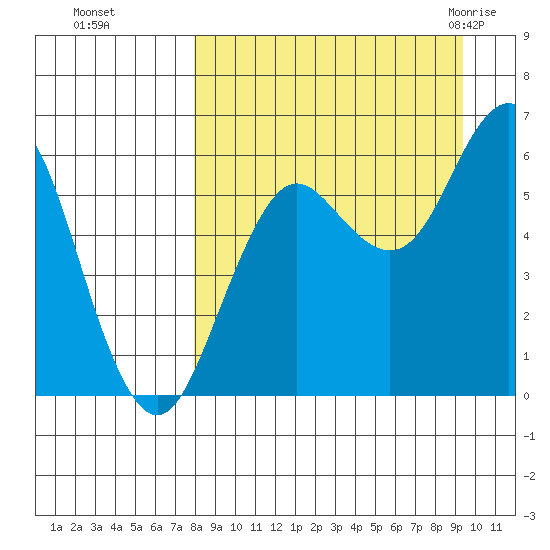 Sand Point tide chart for Tuesday, September 6, 2022