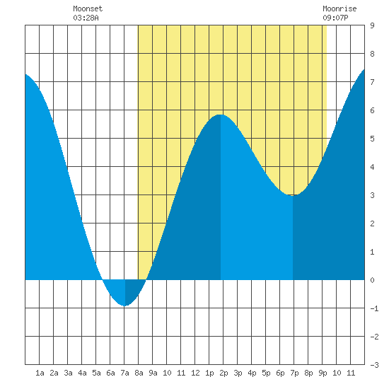 Sand Point tide chart for Wednesday, September 7, 2022