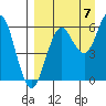 Sand Point tide chart for Wednesday, September 7, 2022