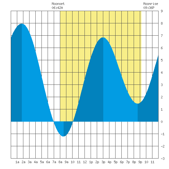 Sand Point tide chart for Friday, September 9, 2022