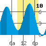 Sand Point tide chart for Monday, October 10, 2022