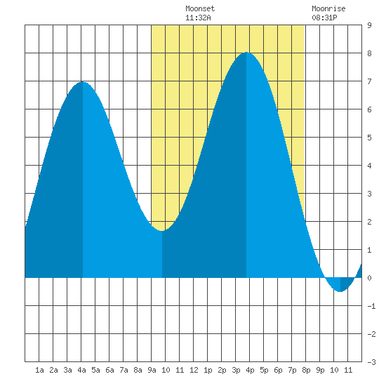 Sand Point tide chart for Tuesday, October 11, 2022