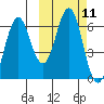 Sand Point tide chart for Tuesday, October 11, 2022