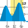 Sand Point tide chart for Wednesday, October 12, 2022