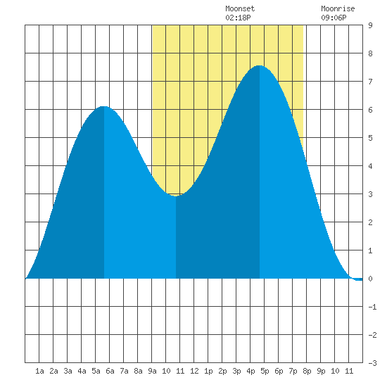Sand Point tide chart for Thursday, October 13, 2022