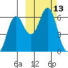 Sand Point tide chart for Thursday, October 13, 2022