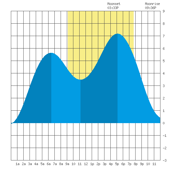 Sand Point tide chart for Friday, October 14, 2022