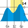 Sand Point tide chart for Friday, October 14, 2022