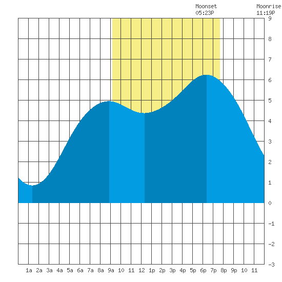 Sand Point tide chart for Sunday, October 16, 2022