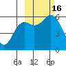 Sand Point tide chart for Sunday, October 16, 2022