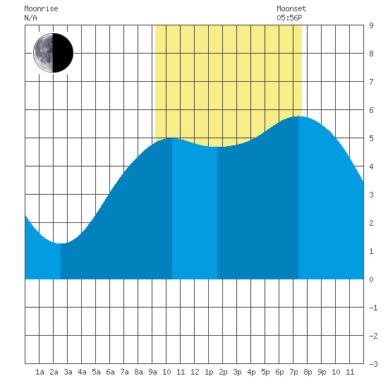 Sand Point tide chart for Monday, October 17, 2022