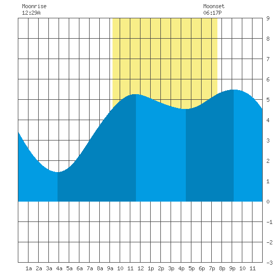Sand Point tide chart for Tuesday, October 18, 2022
