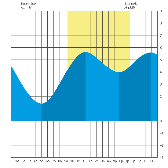 Sand Point tide chart for Wednesday, October 19, 2022