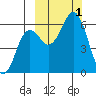 Sand Point tide chart for Saturday, October 1, 2022