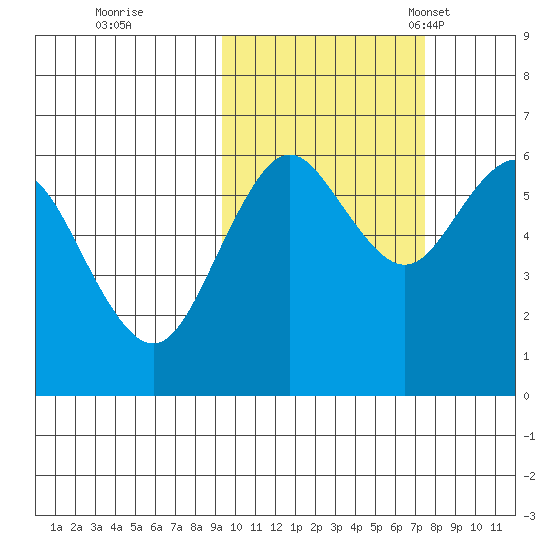 Sand Point tide chart for Thursday, October 20, 2022