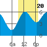 Sand Point tide chart for Thursday, October 20, 2022