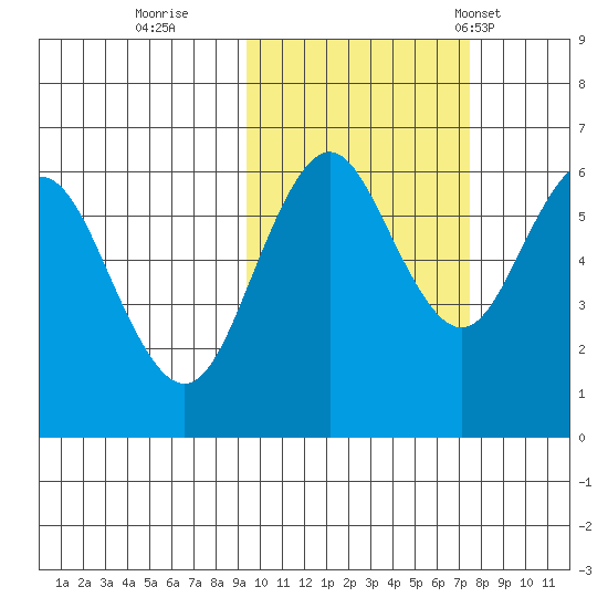 Sand Point tide chart for Friday, October 21, 2022