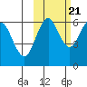 Sand Point tide chart for Friday, October 21, 2022
