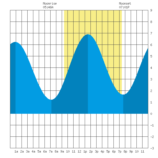 Sand Point tide chart for Saturday, October 22, 2022