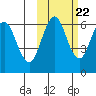 Sand Point tide chart for Saturday, October 22, 2022