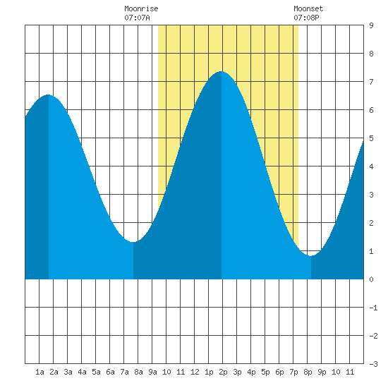 Sand Point tide chart for Sunday, October 23, 2022