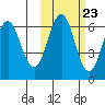 Sand Point tide chart for Sunday, October 23, 2022