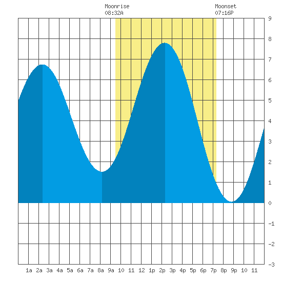 Sand Point tide chart for Monday, October 24, 2022