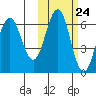 Sand Point tide chart for Monday, October 24, 2022