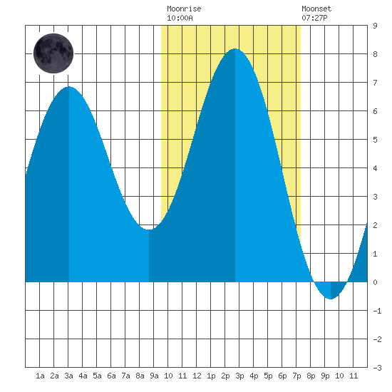 Sand Point tide chart for Tuesday, October 25, 2022