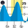 Sand Point tide chart for Tuesday, October 25, 2022