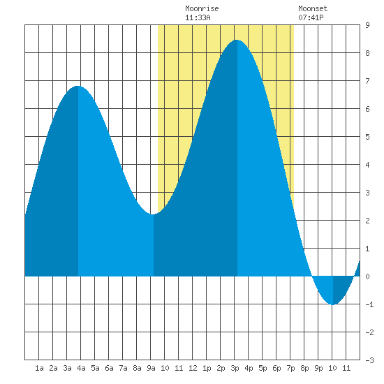 Sand Point tide chart for Wednesday, October 26, 2022