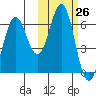 Sand Point tide chart for Wednesday, October 26, 2022