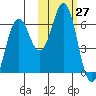 Sand Point tide chart for Thursday, October 27, 2022