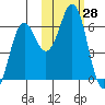 Sand Point tide chart for Friday, October 28, 2022