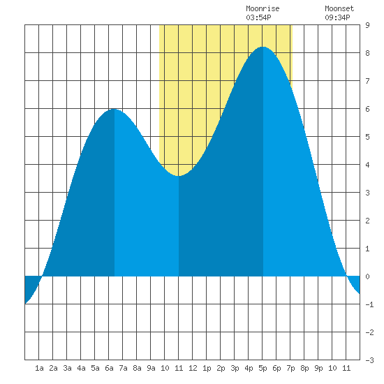 Sand Point tide chart for Saturday, October 29, 2022