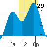 Sand Point tide chart for Saturday, October 29, 2022