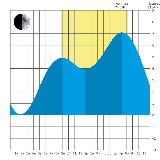 Sand Point tide chart for Sunday, October 2, 2022