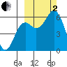 Sand Point tide chart for Sunday, October 2, 2022