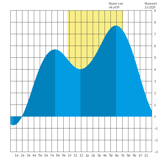Sand Point tide chart for Sunday, October 30, 2022