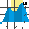 Sand Point tide chart for Sunday, October 30, 2022