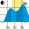 Sand Point tide chart for Monday, October 31, 2022