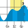 Sand Point tide chart for Monday, October 3, 2022