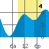 Sand Point tide chart for Tuesday, October 4, 2022