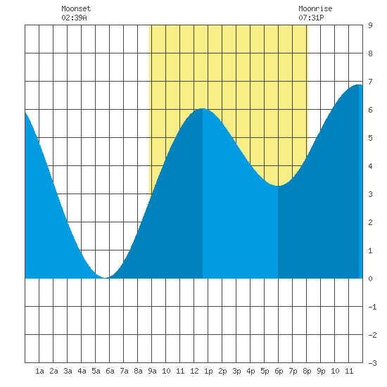 Sand Point tide chart for Wednesday, October 5, 2022
