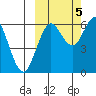 Sand Point tide chart for Wednesday, October 5, 2022